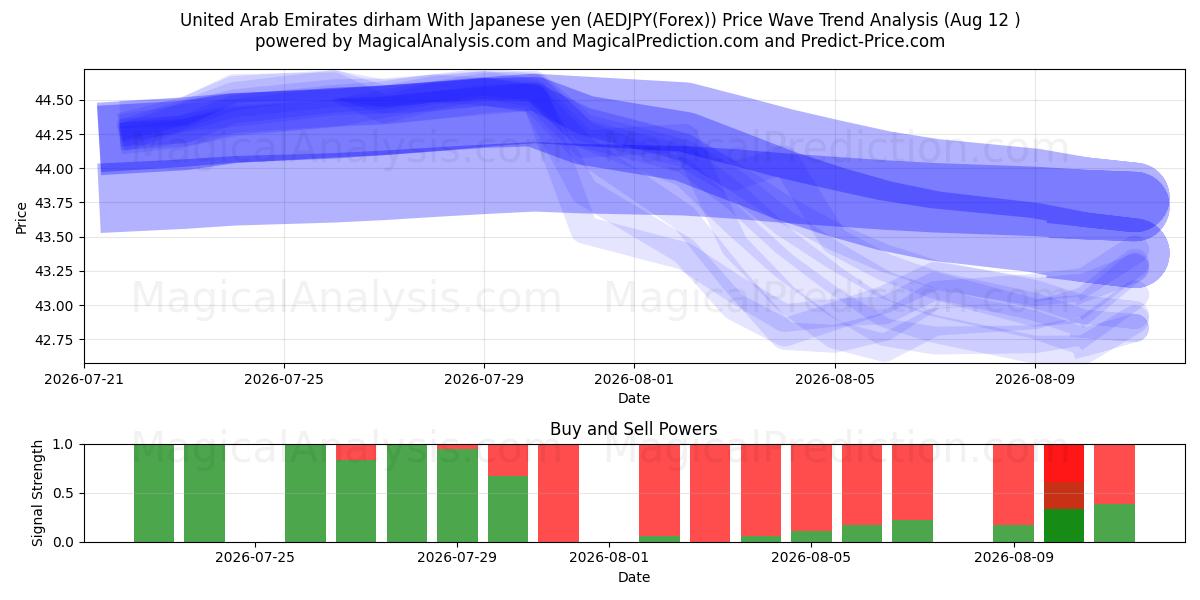  De forente arabiske emirater dirham med japansk yen (AEDJPY(Forex)) Support and Resistance area (11 Aug) 