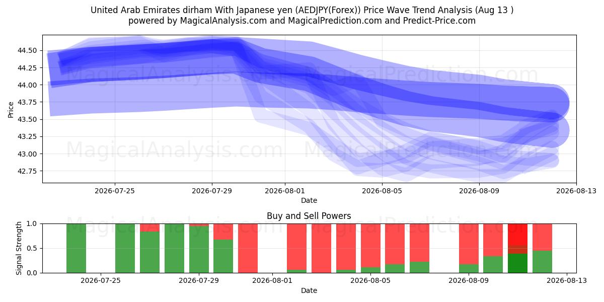  阿联酋迪拉姆 兑日元 (AEDJPY(Forex)) Support and Resistance area (12 Aug) 