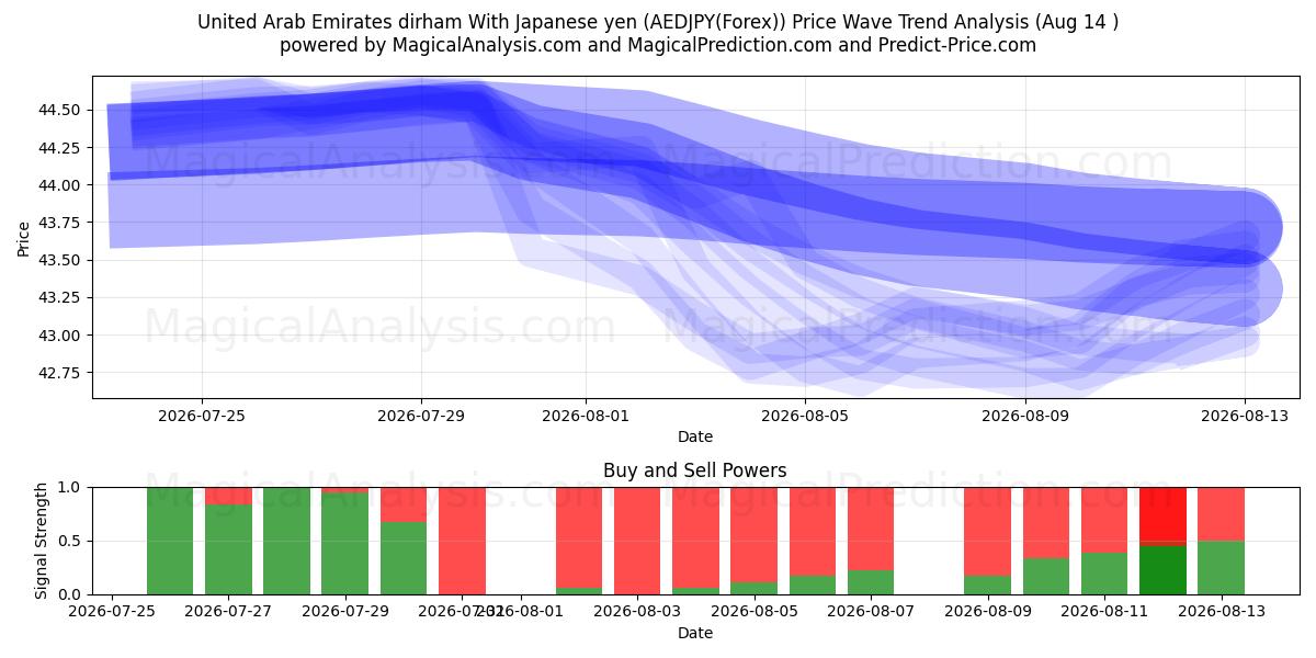  Dirham der Vereinigten Arabischen Emirate Mit japanischen Yen (AEDJPY(Forex)) Support and Resistance area (13 Aug) 