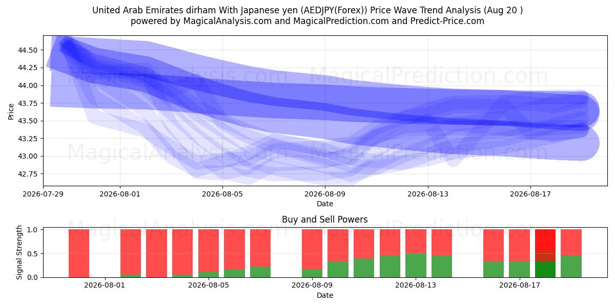  Birleşik Arap Emirlikleri Dirhemi Japon Yeni ile (AEDJPY(Forex)) Support and Resistance area (18 Aug) 