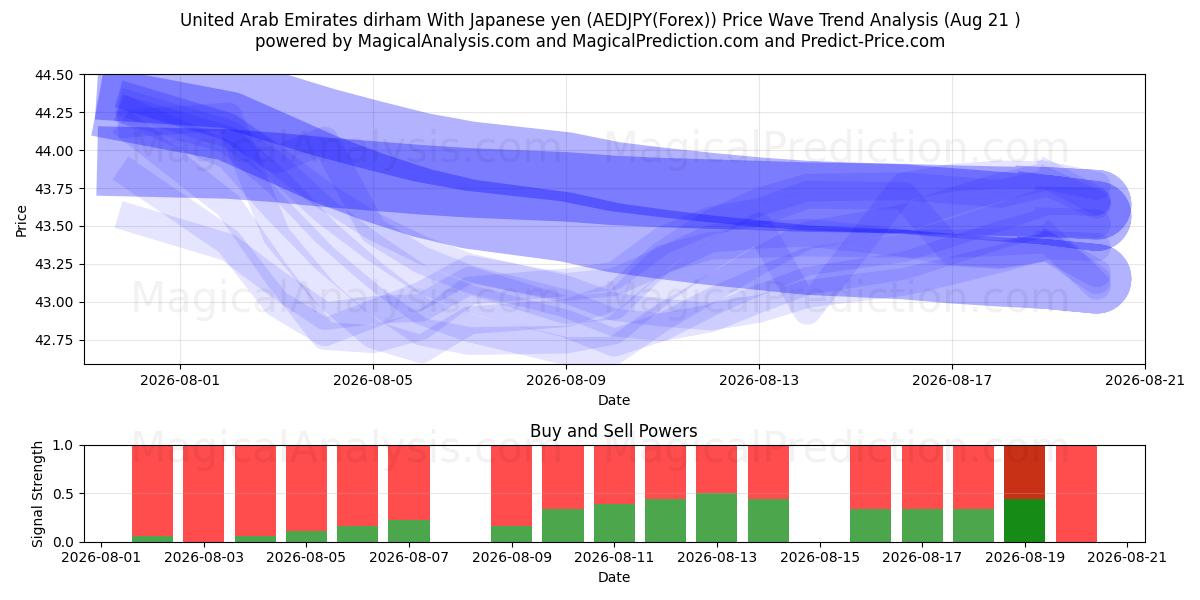 Förenade Arabemiraten dirham med japanska yen (AEDJPY(Forex)) Support and Resistance area (20 Aug) 