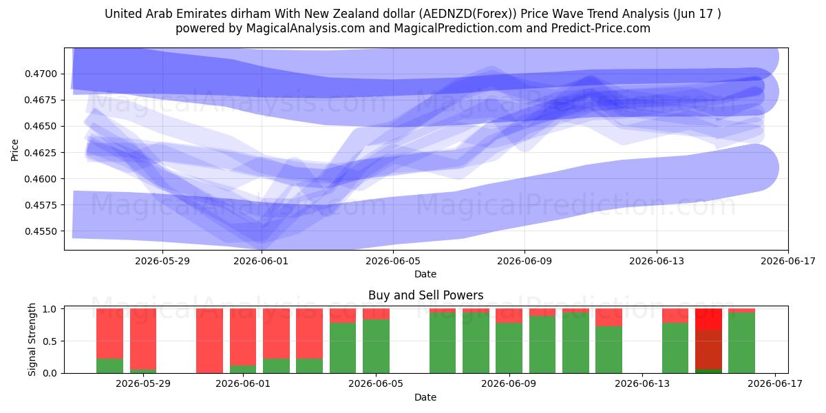  संयुक्त अरब अमीरात दिरहम न्यूजीलैंड डॉलर के साथ (AEDNZD(Forex)) Support and Resistance area (16 Jun) 