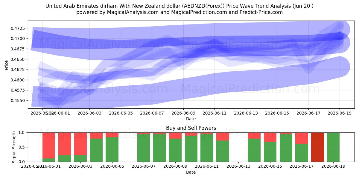  뉴질랜드 달러와 아랍에미리트 디르함 (AEDNZD(Forex)) Support and Resistance area (19 Jun) 