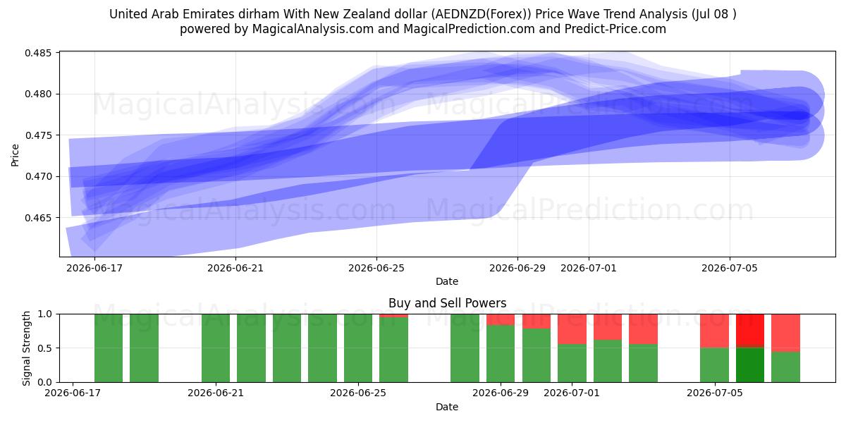  United Arab Emirates dirham With New Zealand dollar (AEDNZD(Forex)) Support and Resistance area (07 Jul) 