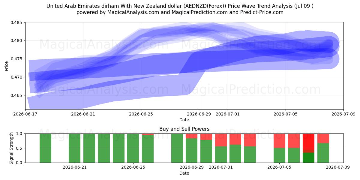  Dirham des Émirats arabes unis avec dollar néo-zélandais (AEDNZD(Forex)) Support and Resistance area (08 Jul) 