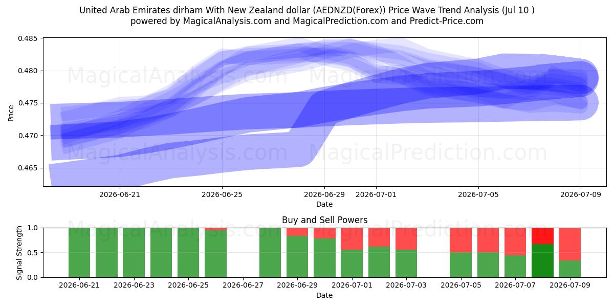  الدرهم الإماراتي مقابل الدولار النيوزيلندي (AEDNZD(Forex)) Support and Resistance area (09 Jul) 