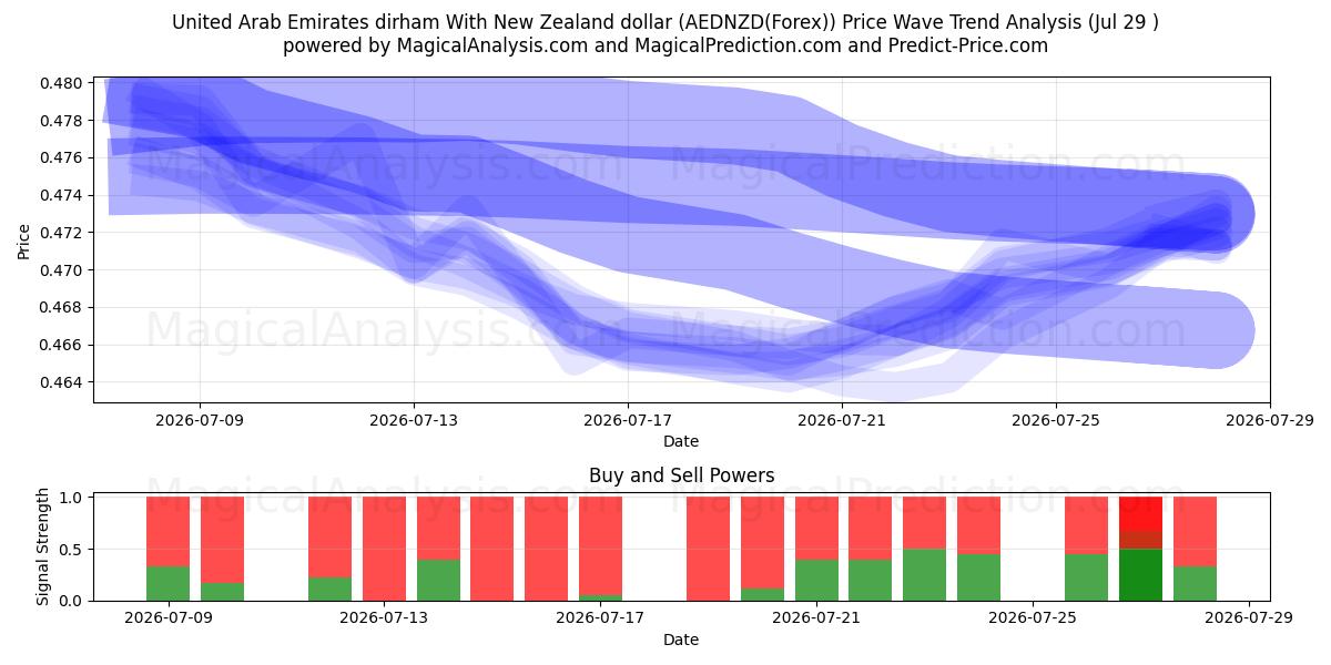  United Arab Emirates dirham With New Zealand dollar (AEDNZD(Forex)) Support and Resistance area (28 Jul) 