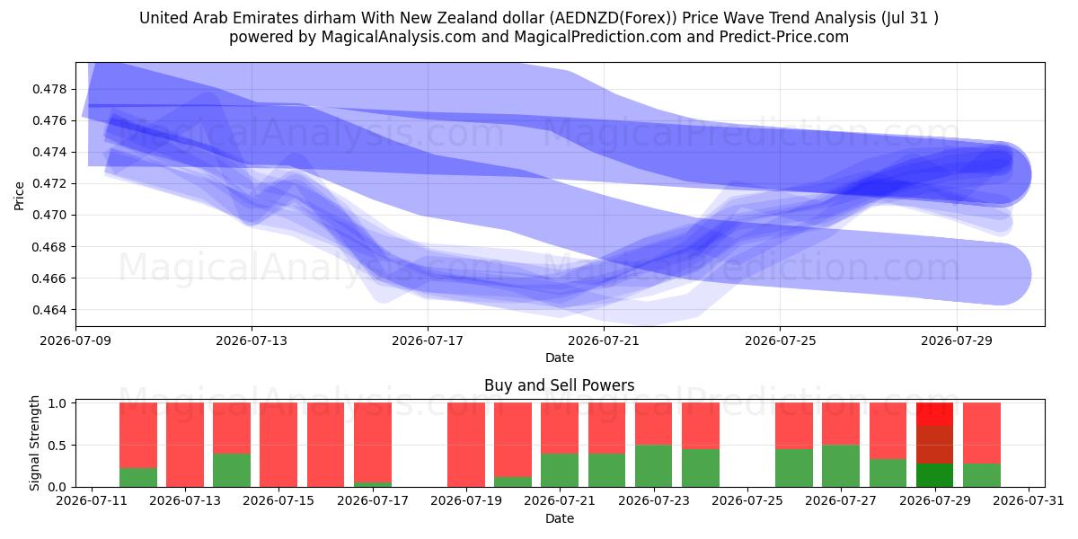  뉴질랜드 달러와 아랍에미리트 디르함 (AEDNZD(Forex)) Support and Resistance area (30 Jul) 