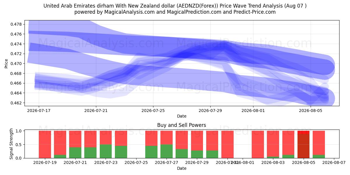  Dirham dos Emirados Árabes Unidos com dólar da Nova Zelândia (AEDNZD(Forex)) Support and Resistance area (06 Aug) 