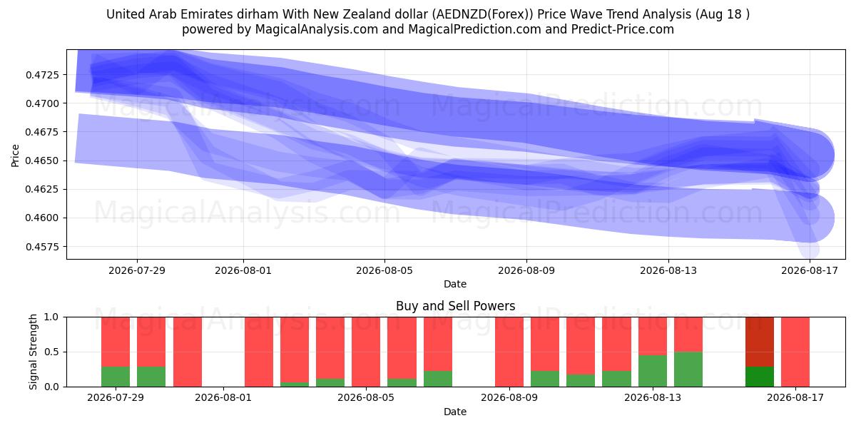  De Forenede Arabiske Emirater dirham Med New Zealandske dollar (AEDNZD(Forex)) Support and Resistance area (17 Aug) 