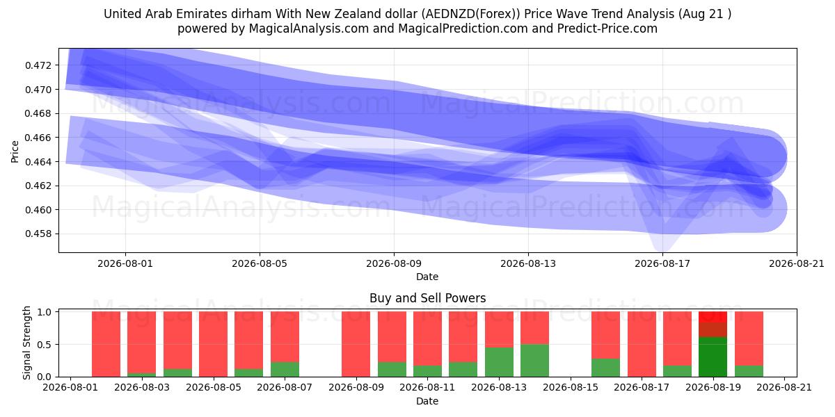  Dirham degli Emirati Arabi Uniti Con dollaro neozelandese (AEDNZD(Forex)) Support and Resistance area (19 Aug) 