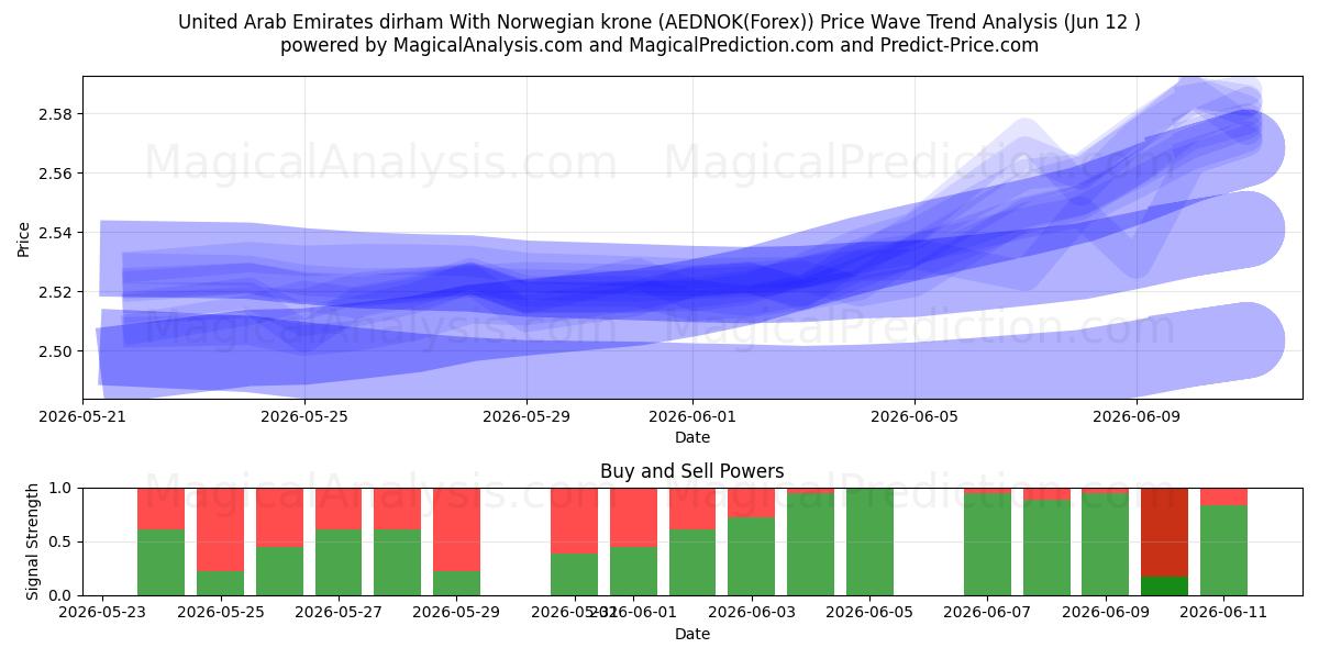  Verenigde Arabische Emiraten dirham met Noorse kroon (AEDNOK(Forex)) Support and Resistance area (26 May) 