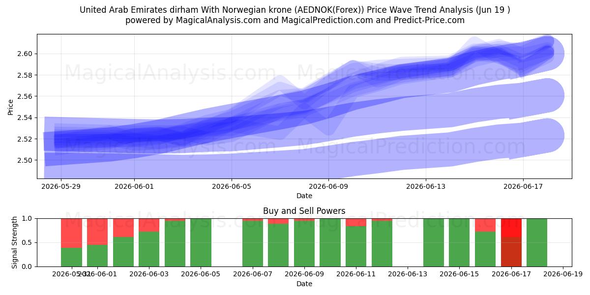  De forente arabiske emirater dirham Med norske kroner (AEDNOK(Forex)) Support and Resistance area (18 Jun) 