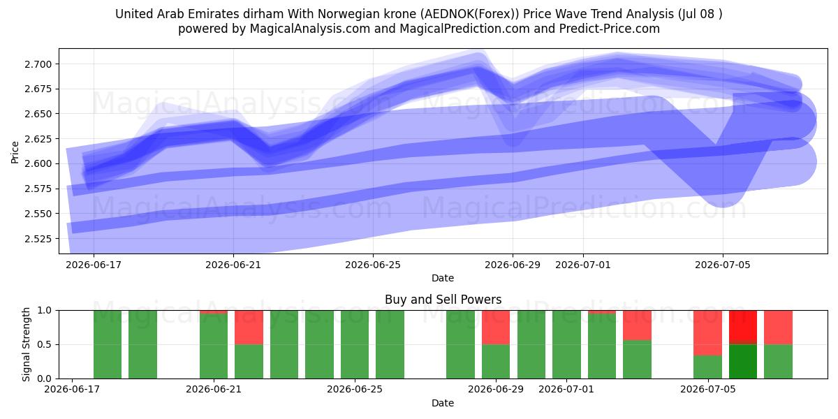  Förenade Arabemiraten dirham Med norska kronor (AEDNOK(Forex)) Support and Resistance area (07 Jul) 