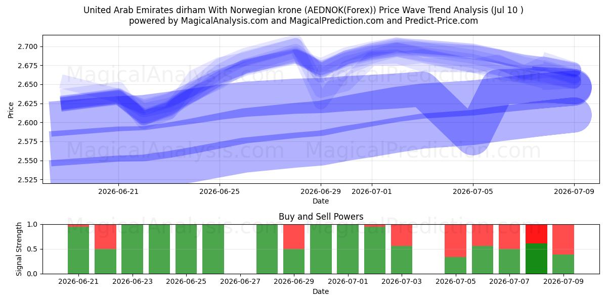  Forenede Arabiske Emirater dirham med norske kroner (AEDNOK(Forex)) Support and Resistance area (09 Jul) 