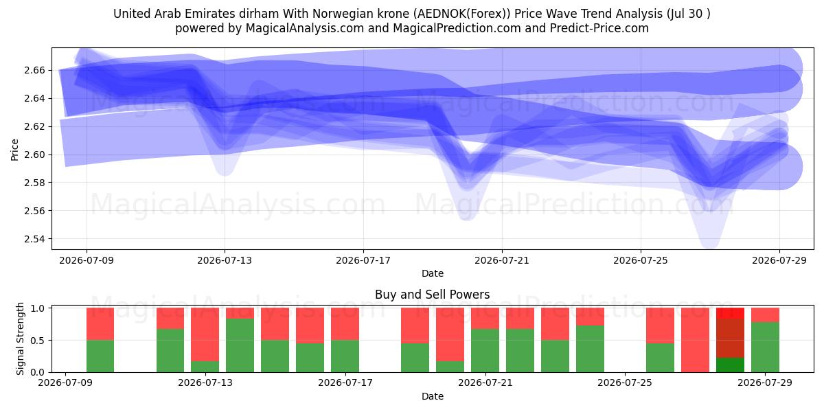  संयुक्त अरब अमीरात दिरहम नॉर्वेजियन क्रोन के साथ (AEDNOK(Forex)) Support and Resistance area (29 Jul) 
