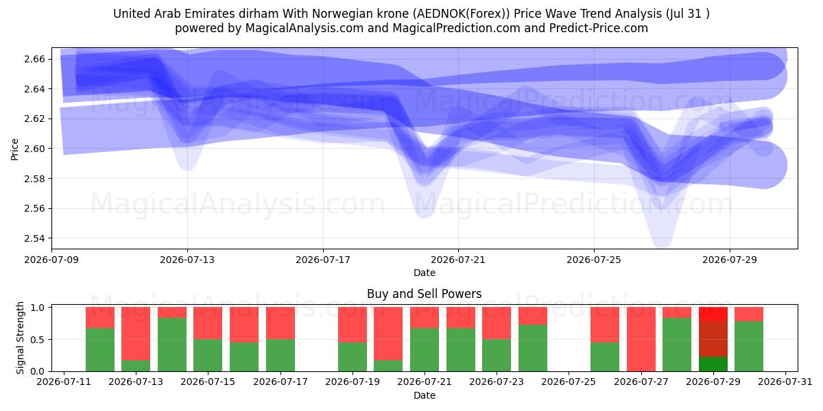  United Arab Emirates dirham With Norwegian krone (AEDNOK(Forex)) Support and Resistance area (30 Jul) 