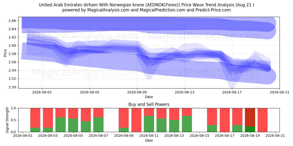  درهم امارات متحده عربی با کرون نروژ (AEDNOK(Forex)) Support and Resistance area (19 Aug) 