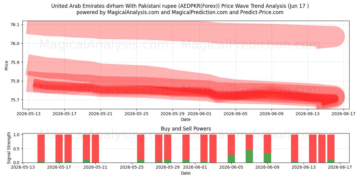  United Arab Emirates dirham With Pakistani rupee (AEDPKR(Forex)) Support and Resistance area (09 Jun) 