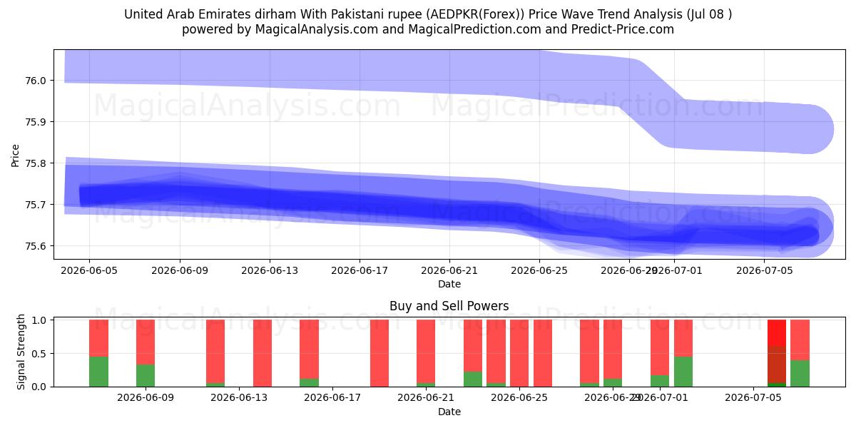  संयुक्त अरब अमीरात दिरहम पाकिस्तानी रुपये के साथ (AEDPKR(Forex)) Support and Resistance area (07 Jul) 