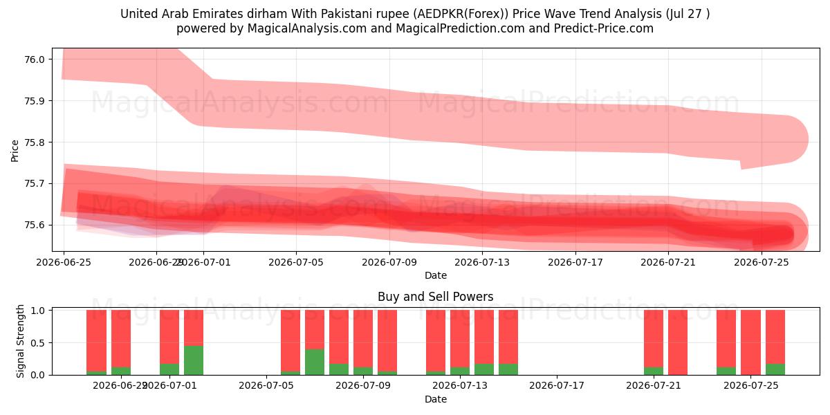  United Arab Emirates dirham With Pakistani rupee (AEDPKR(Forex)) Support and Resistance area (26 Jul) 