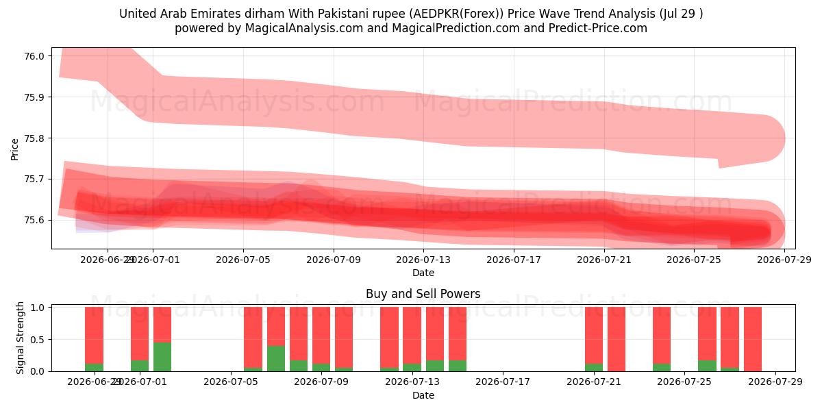  درهم إماراتي مع روبية باكستانية (AEDPKR(Forex)) Support and Resistance area (28 Jul) 