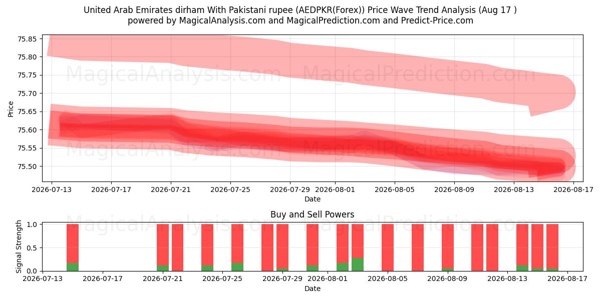  United Arab Emirates dirham With Pakistani rupee (AEDPKR(Forex)) Support and Resistance area (16 Aug) 