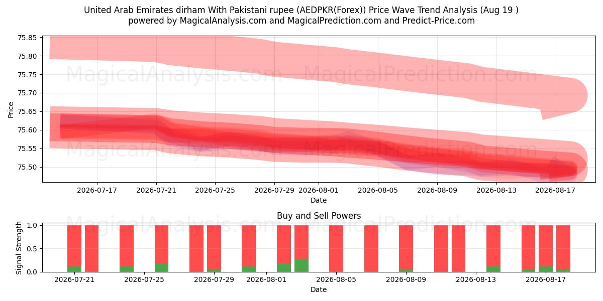  Dirham degli Emirati Arabi Uniti Con rupia pakistana (AEDPKR(Forex)) Support and Resistance area (18 Aug) 
