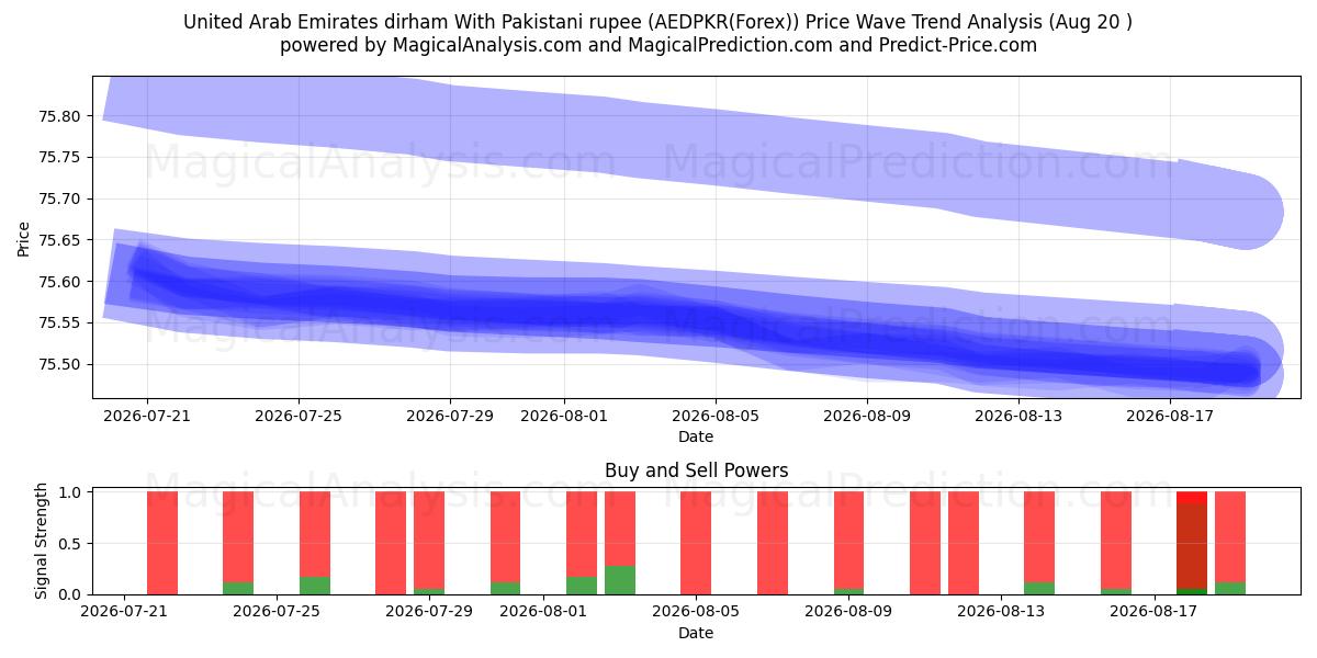  Dirham der Vereinigten Arabischen Emirate mit pakistanischer Rupie (AEDPKR(Forex)) Support and Resistance area (19 Aug) 