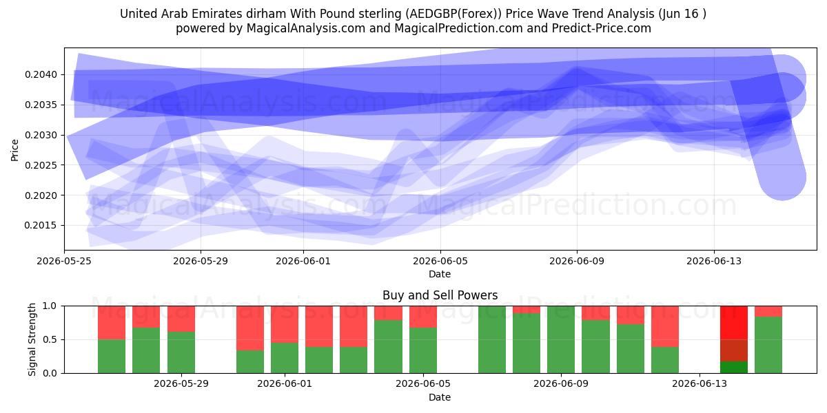  Birleşik Arap Emirlikleri Dirhemi İngiliz Sterlini ile (AEDGBP(Forex)) Support and Resistance area (03 Jun) 