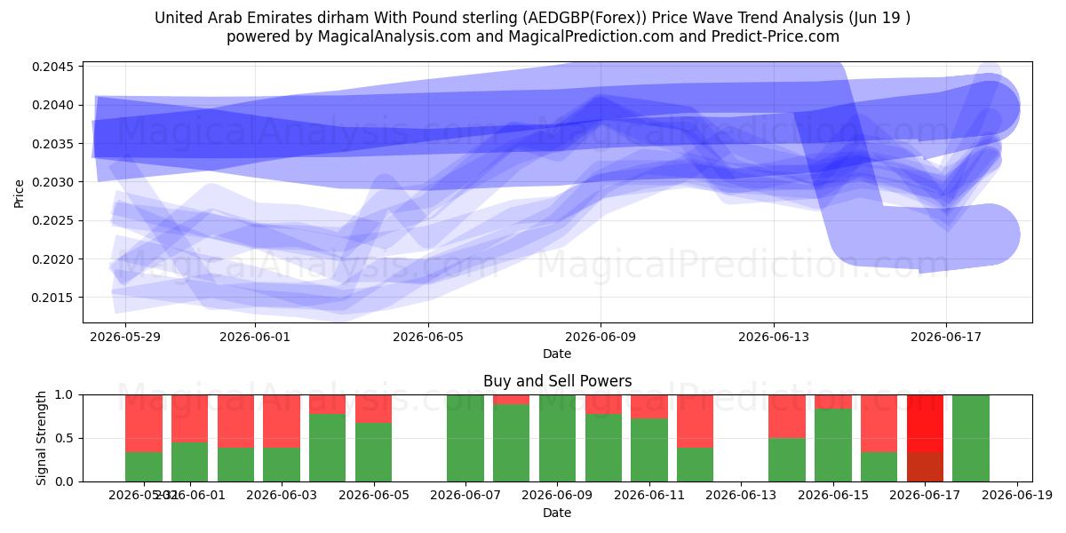  درهم امارات متحده عربی با پوند استرلینگ (AEDGBP(Forex)) Support and Resistance area (18 Jun) 