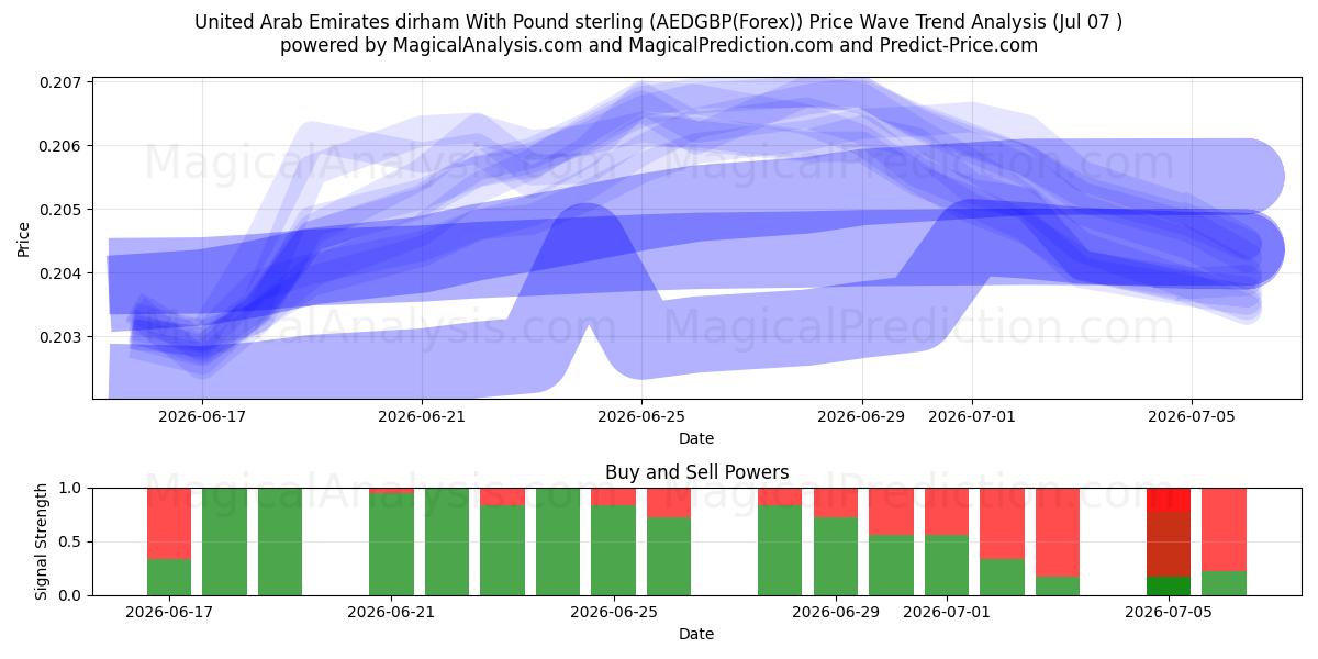  الدرهم الإماراتي مقابل الجنيه الإسترليني (AEDGBP(Forex)) Support and Resistance area (06 Jul) 