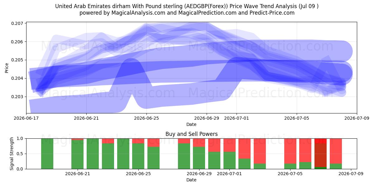 Dirham degli Emirati Arabi Uniti con la sterlina (AEDGBP(Forex)) Support and Resistance area (08 Jul) 