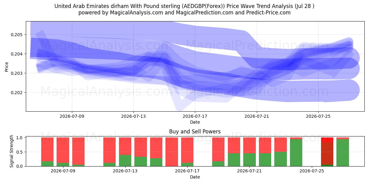  Verenigde Arabische Emiraten dirham met pond sterling (AEDGBP(Forex)) Support and Resistance area (27 Jul) 