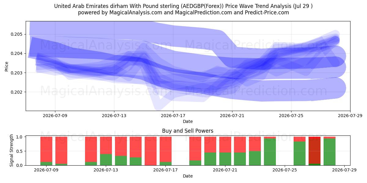  درهم امارات متحده عربی با پوند استرلینگ (AEDGBP(Forex)) Support and Resistance area (28 Jul) 