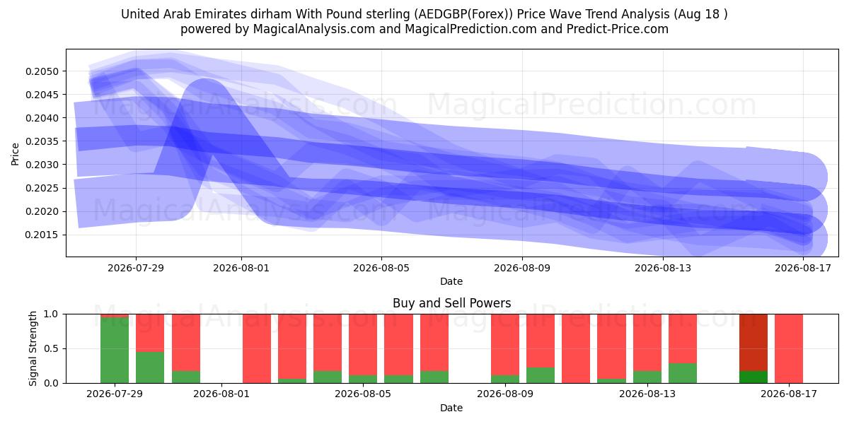  الدرهم الإماراتي مقابل الجنيه الإسترليني (AEDGBP(Forex)) Support and Resistance area (17 Aug) 