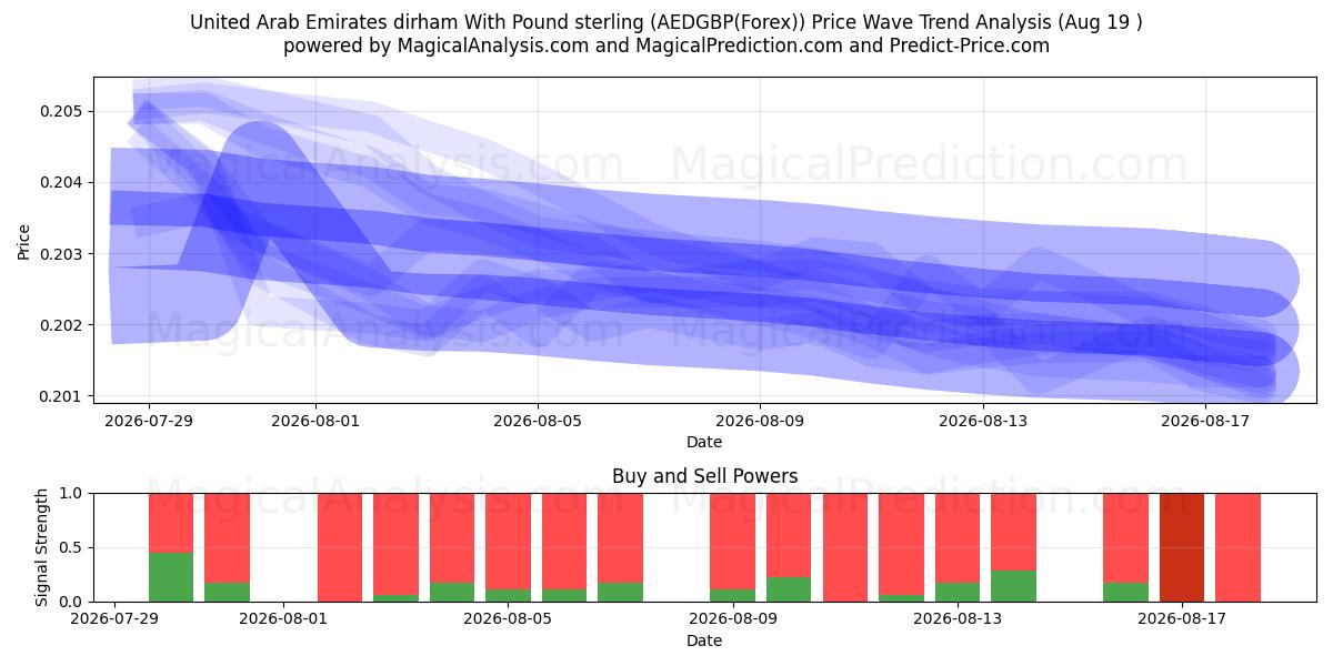  Dirham de los Emiratos Árabes Unidos Con Libra esterlina (AEDGBP(Forex)) Support and Resistance area (18 Aug) 