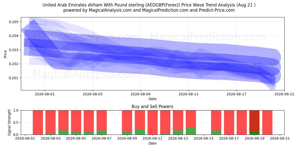  Birleşik Arap Emirlikleri Dirhemi İngiliz Sterlini ile (AEDGBP(Forex)) Support and Resistance area (19 Aug) 