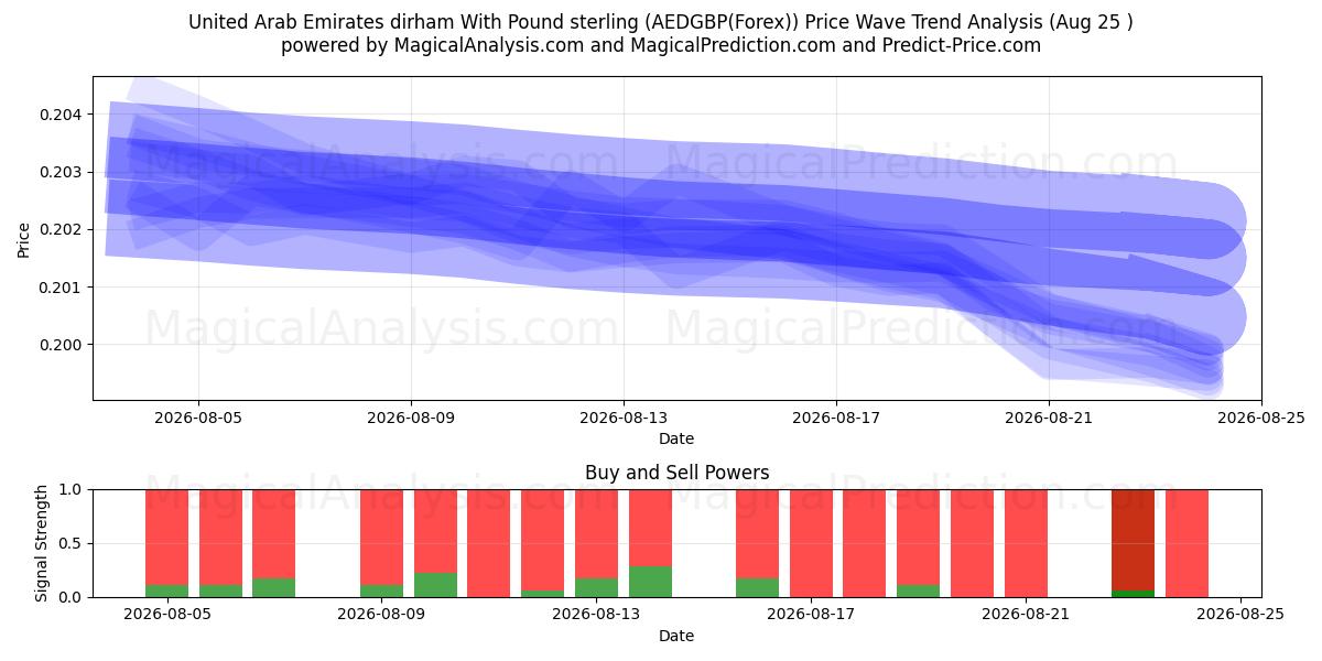  Förenade Arabemiraten dirham med pund sterling (AEDGBP(Forex)) Support and Resistance area (24 Aug) 