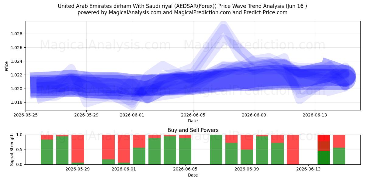  Yhdistyneiden arabiemiirikuntien dirham Saudi-rialin kanssa (AEDSAR(Forex)) Support and Resistance area (15 Jun) 