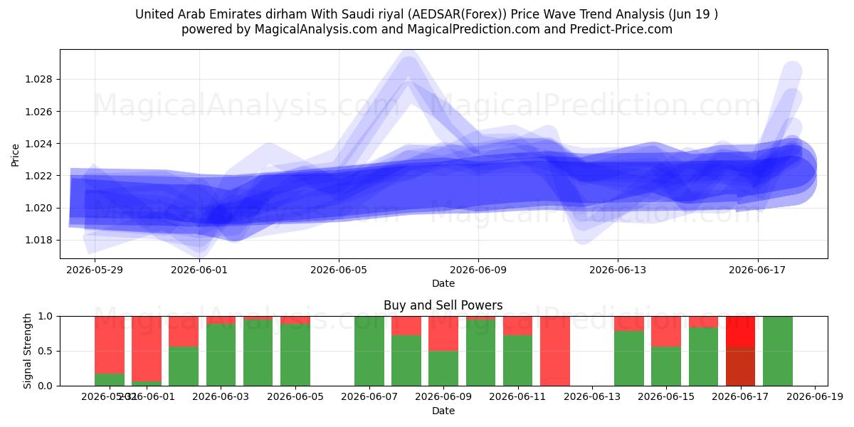  Dirham degli Emirati Arabi Uniti Con riyal saudita (AEDSAR(Forex)) Support and Resistance area (18 Jun) 