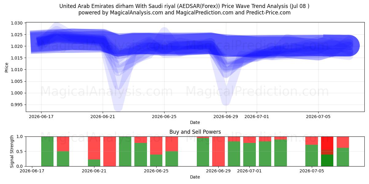  United Arab Emirates dirham With Saudi riyal (AEDSAR(Forex)) Support and Resistance area (06 Jul) 