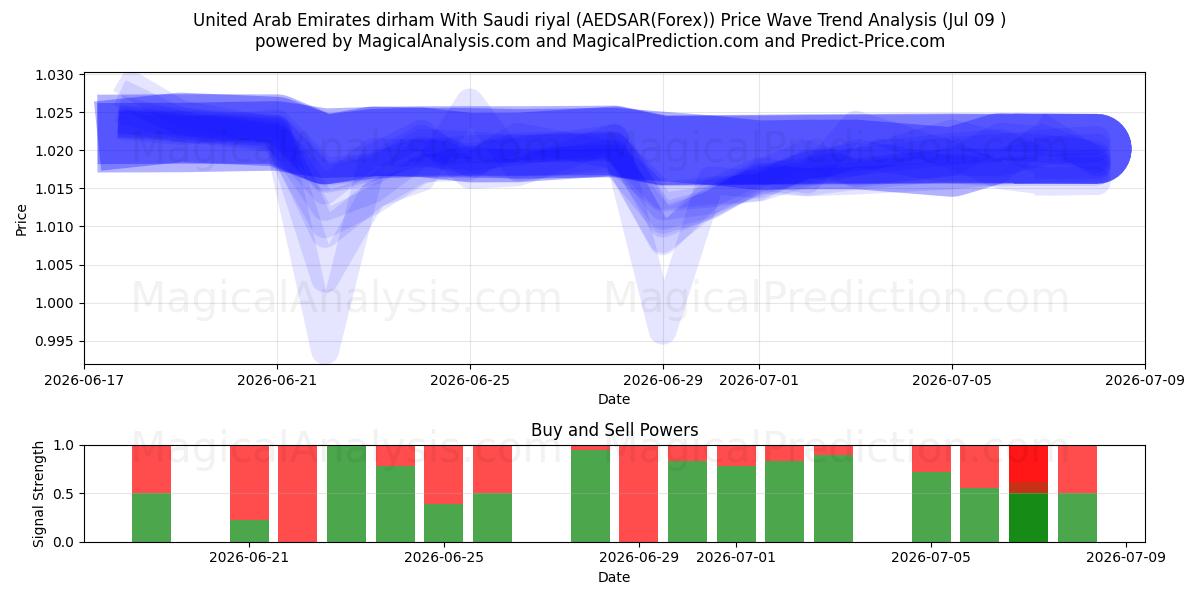  Dirham des Émirats arabes unis Avec riyal saoudien (AEDSAR(Forex)) Support and Resistance area (08 Jul) 