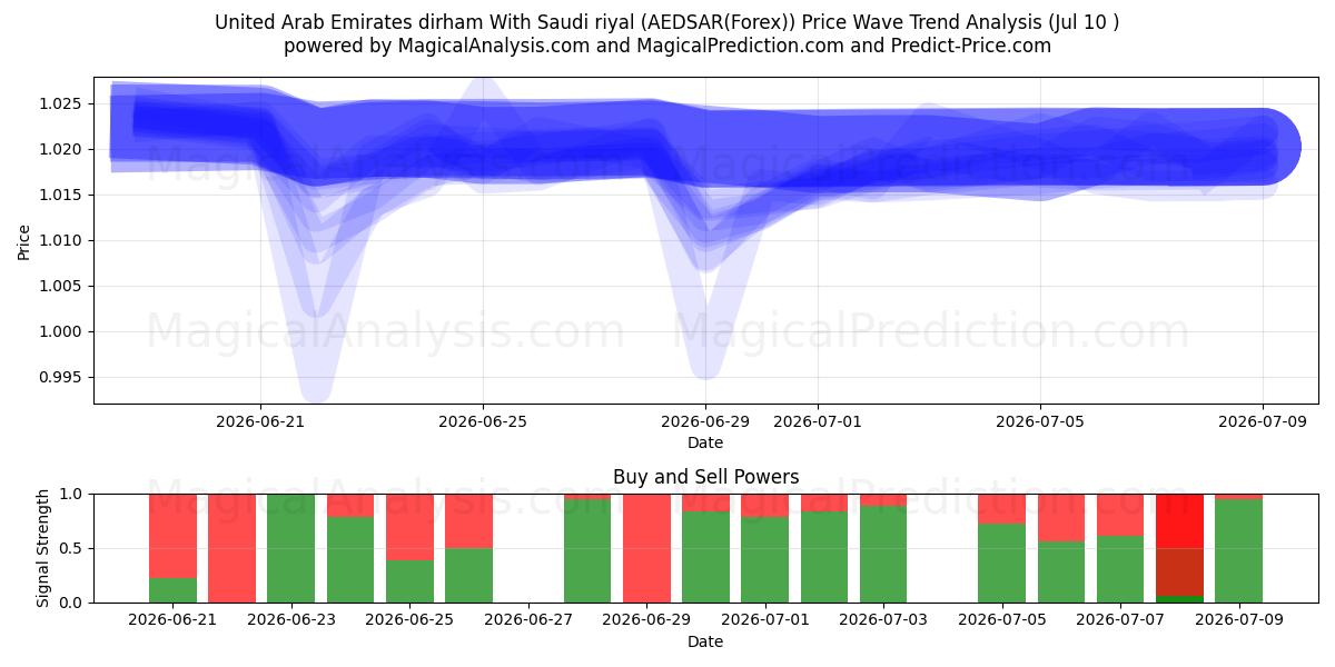  Dirham dos Emirados Árabes Unidos com rial saudita (AEDSAR(Forex)) Support and Resistance area (09 Jul) 