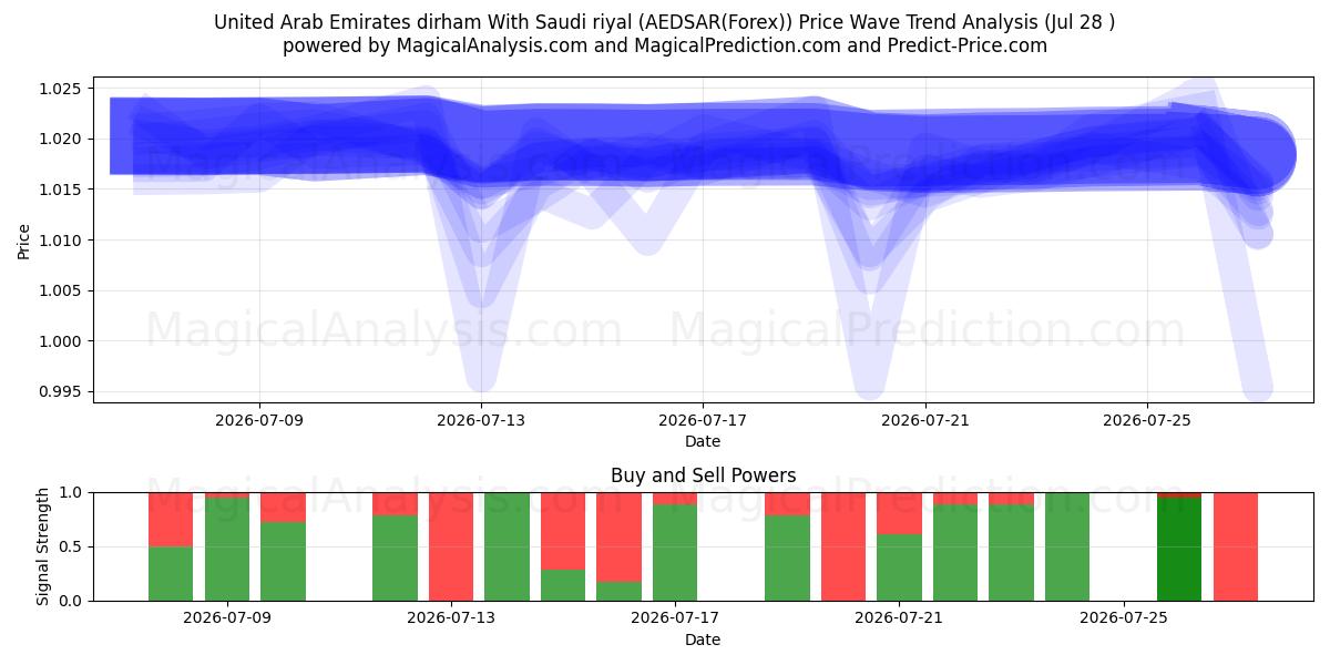  阿联酋迪拉姆 与 沙特里亚尔 (AEDSAR(Forex)) Support and Resistance area (27 Jul) 