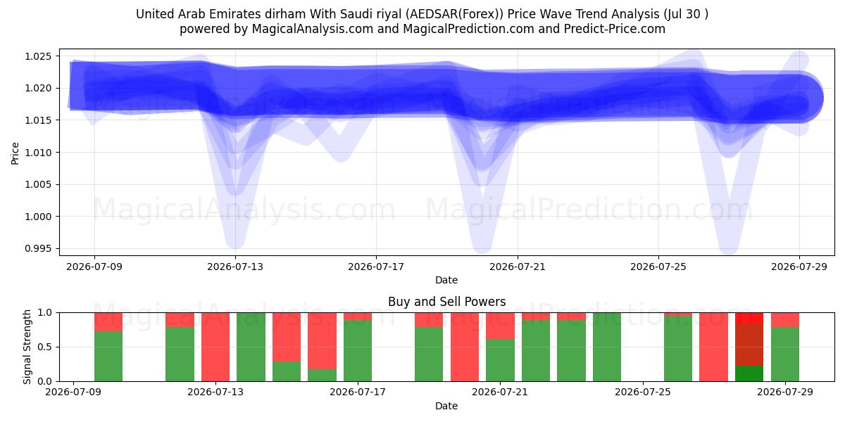 Dirham des Émirats arabes unis Avec riyal saoudien (AEDSAR(Forex)) Support and Resistance area (29 Jul) 
