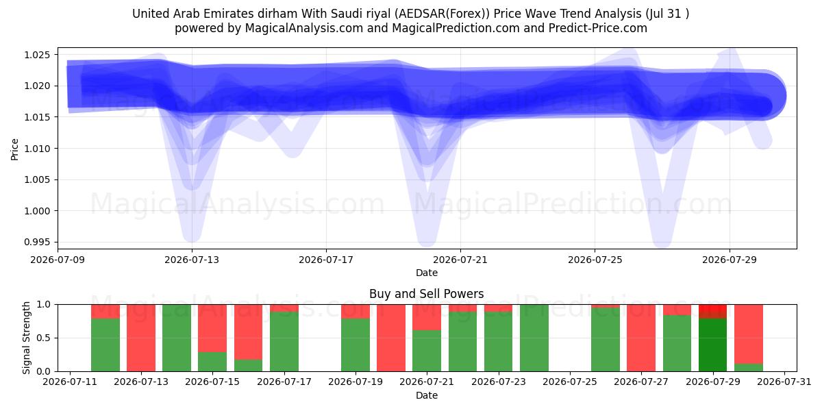  Dirham degli Emirati Arabi Uniti Con riyal saudita (AEDSAR(Forex)) Support and Resistance area (30 Jul) 
