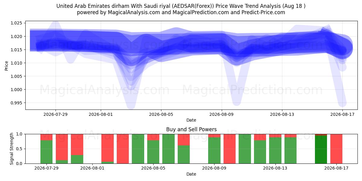  阿联酋迪拉姆 与 沙特里亚尔 (AEDSAR(Forex)) Support and Resistance area (17 Aug) 