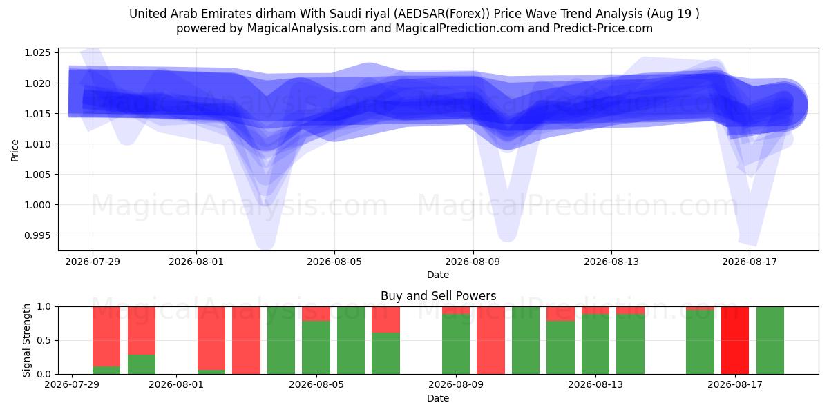  درهم امارات متحده عربی با ریال سعودی (AEDSAR(Forex)) Support and Resistance area (18 Aug) 