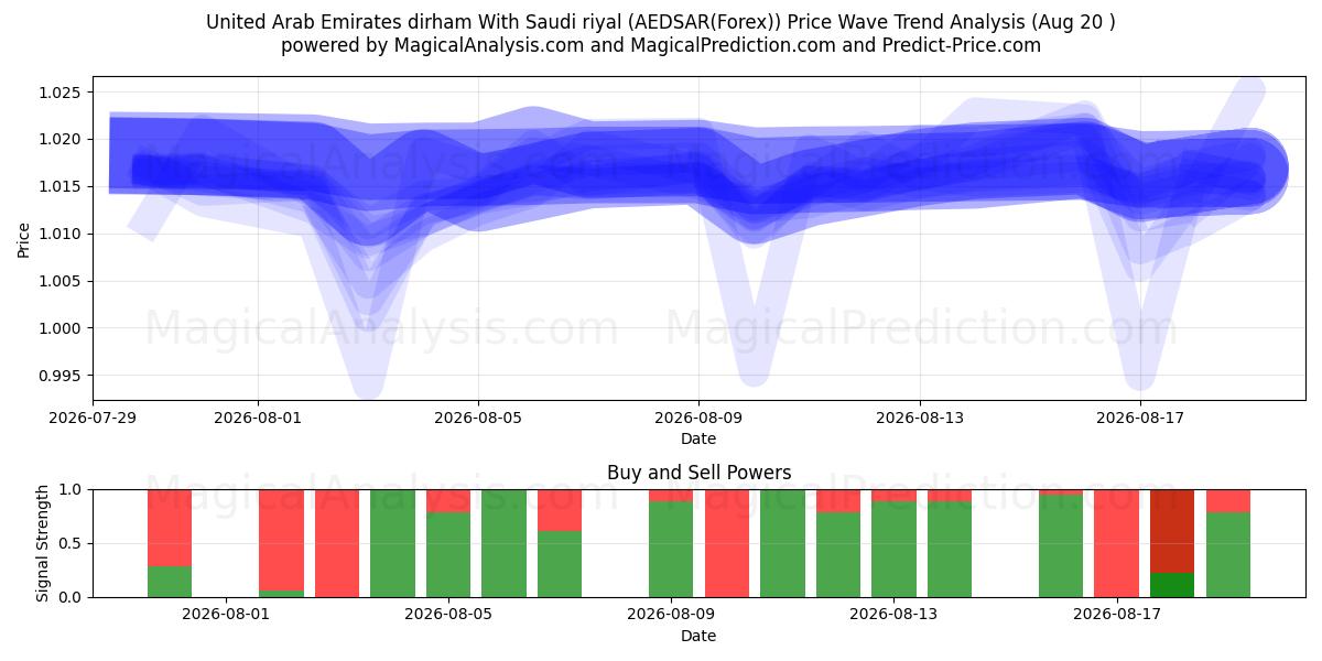  United Arab Emirates dirham With Saudi riyal (AEDSAR(Forex)) Support and Resistance area (19 Aug) 